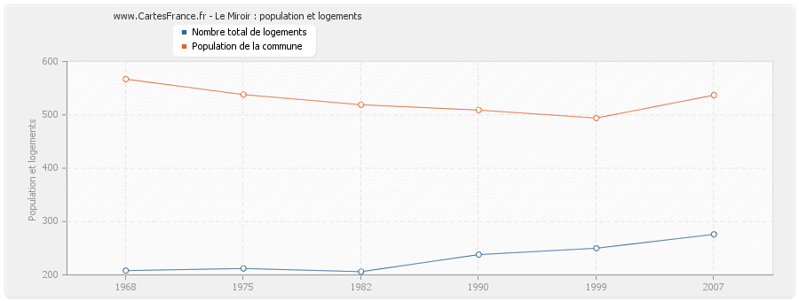 Le Miroir : population et logements